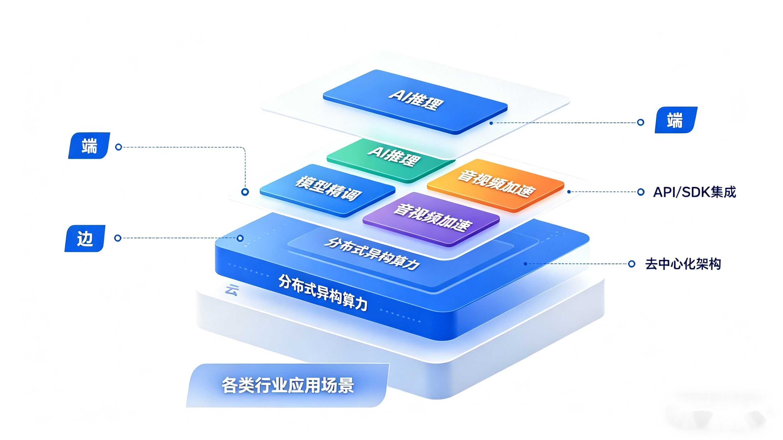 边缘计算2.0架构